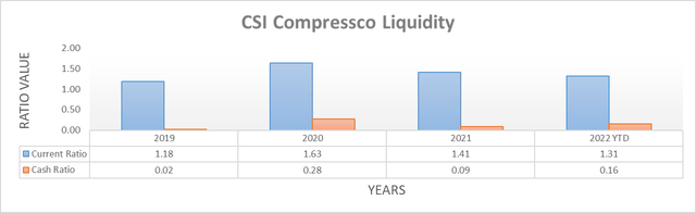 CSI Compressco Liquidity