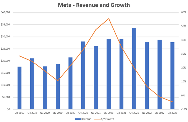 Meta Revenue and Growth