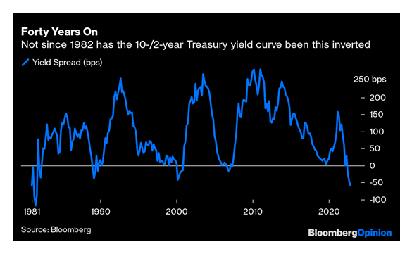 Treasury Yield Inversion