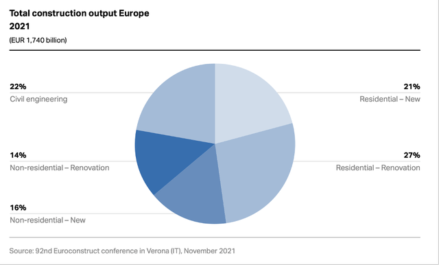 Total construction output Europe 2021