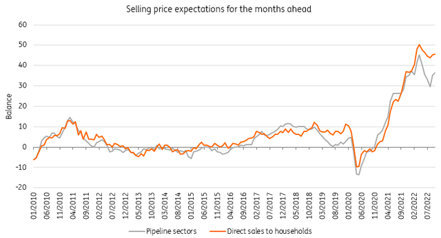 Selling price expectations have fallen much more for B2B than B2C