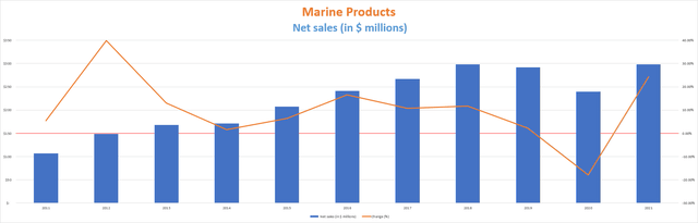 Marine Products net sales