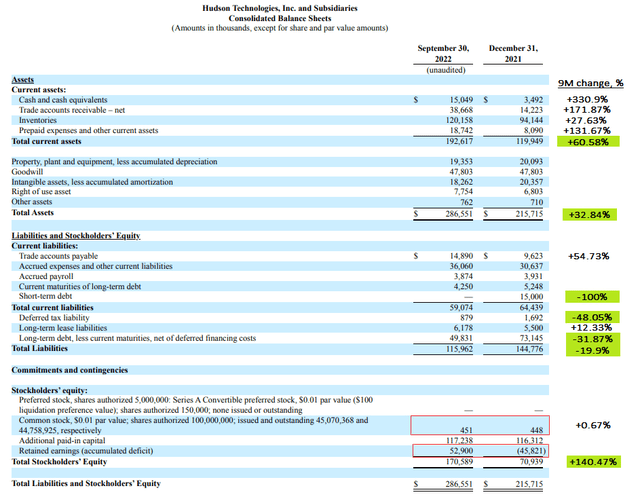 HDSN's balance sheet from 8-K, author's calculations