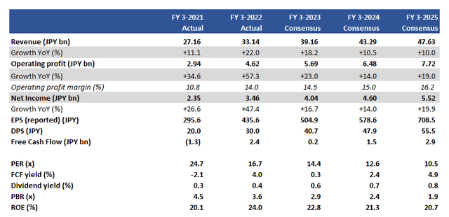 Key financials including consensus forecasts