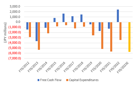 Free cash flow trend, with planned Capex for FY3/2023