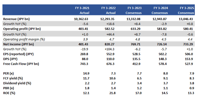 Key financials with consensus forecasts