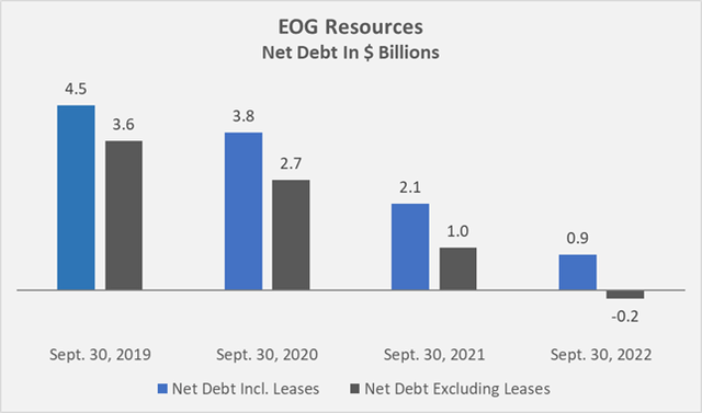 EOG Resources net debt