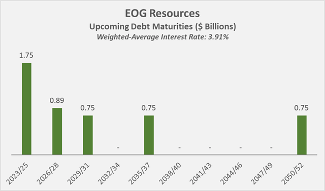 Maturity profile of EOG's debt