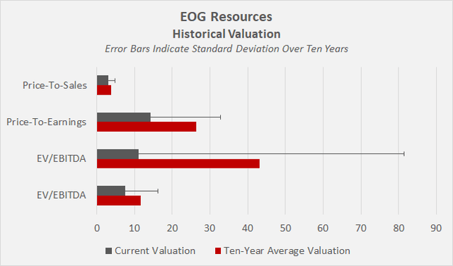 Historical valuation of EOG Resources 