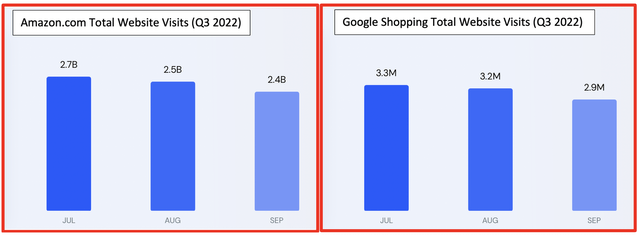 Comparez les visiteurs d'Amazon et de Google Shopping