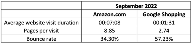 Comparing website statistics of Amazon and Google Shopping