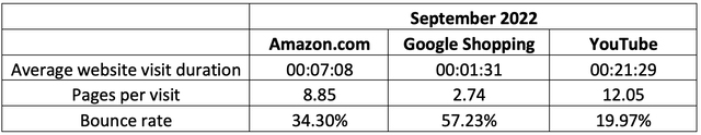 Comparing website statistics of Amazon, Google Shopping and YouTube