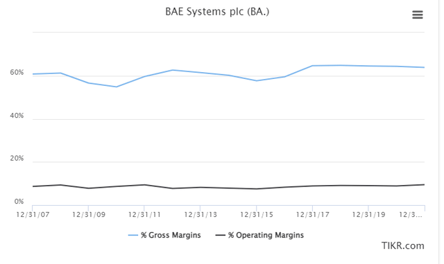 BAE Margins