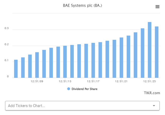 BAE Systems Dividend