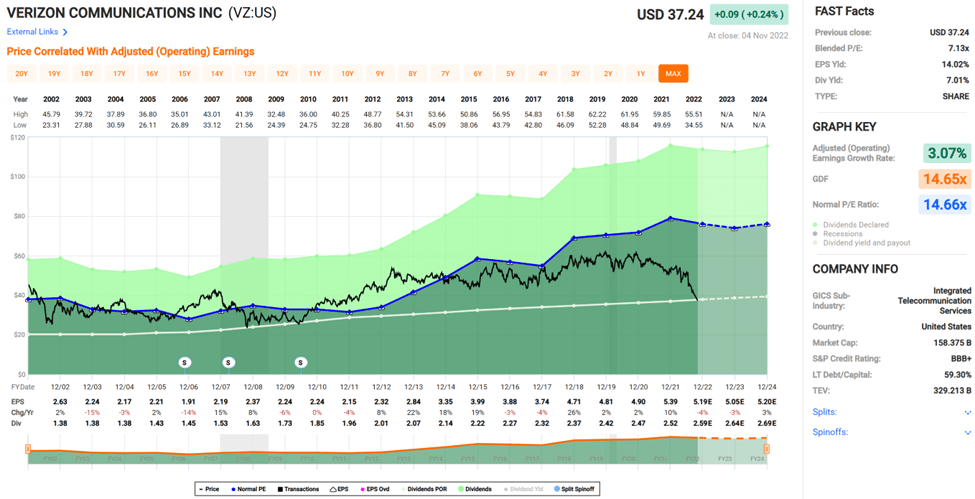 Verizon Stock: Just Buy And Chill (NYSE:VZ)