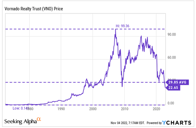 YCharts - VNO Share Price History