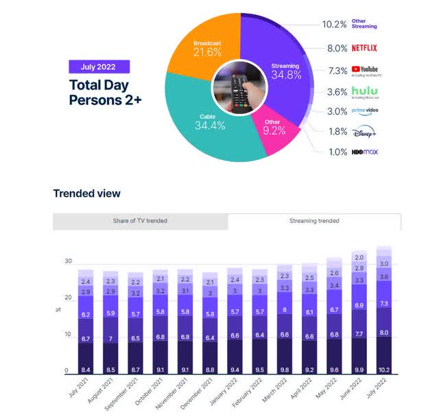 Streaming As Dominant TV Viewing