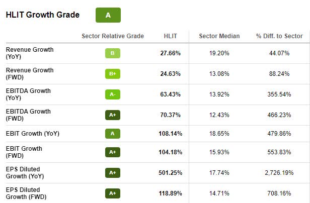 HLIT Growth Grade