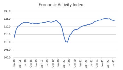 Economic Activity Index Puerto Rico