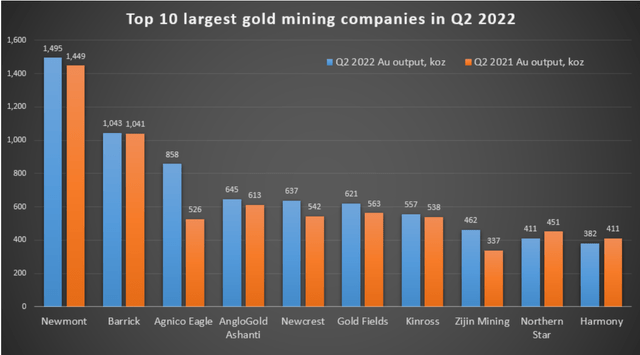 Top 10 largest gold mining companies