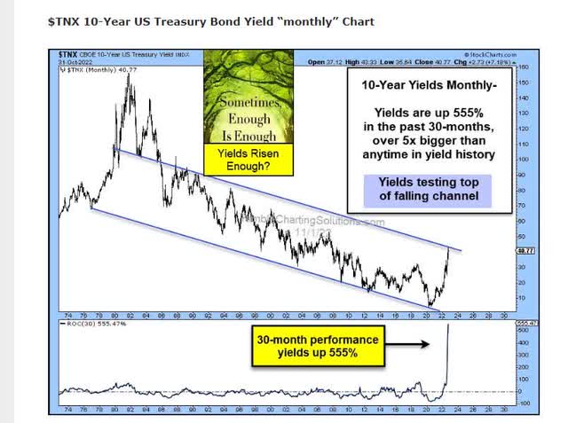 10 year Treasury yield