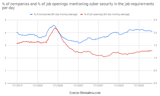 Job Openings Mentioning Cyber Security in the Requirements
