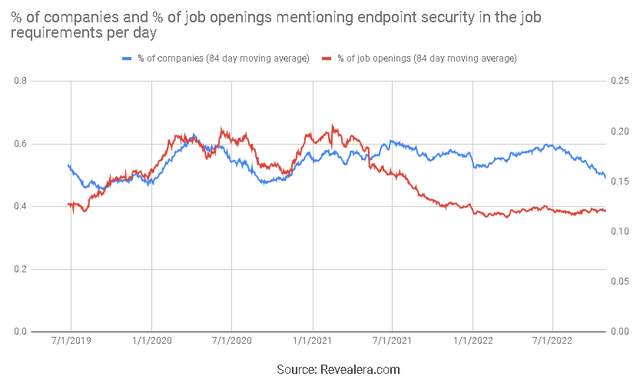 Job Openings Mentioning Endpoint Security in the Requirements