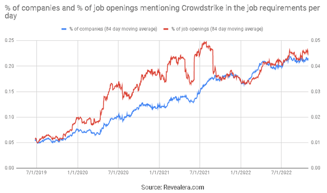 Job Openings Mentioning Crowdstrike in the Requirements