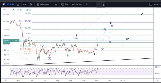 LTC chart analysis