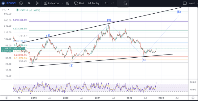 LTC long-term chart