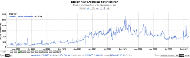 LTC addresses