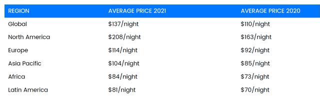 airbnb price per night by region