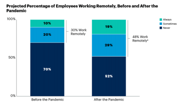 remote workers after vs pre pandemic