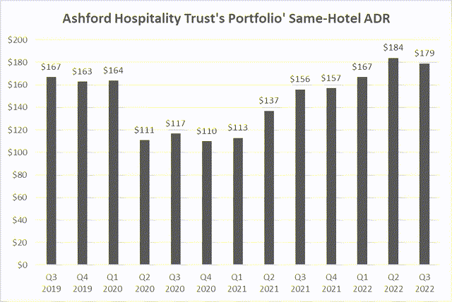 Ashford Hospitality Trust's Portfolio' Same-Hotel Occupancy