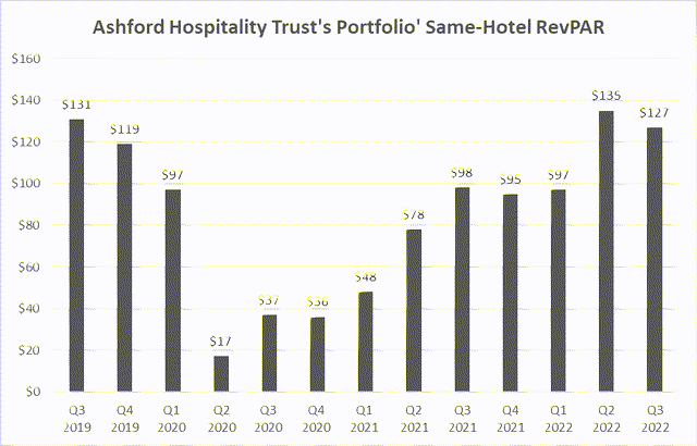 Ashford Hospitality Trust's Portfolio' Same-Hotel Occupancy