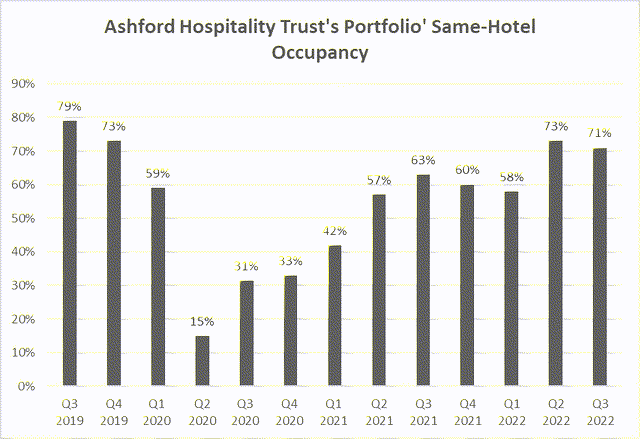 Ashford Hospitality Trust's Portfolio' Same-Hotel Occupancy