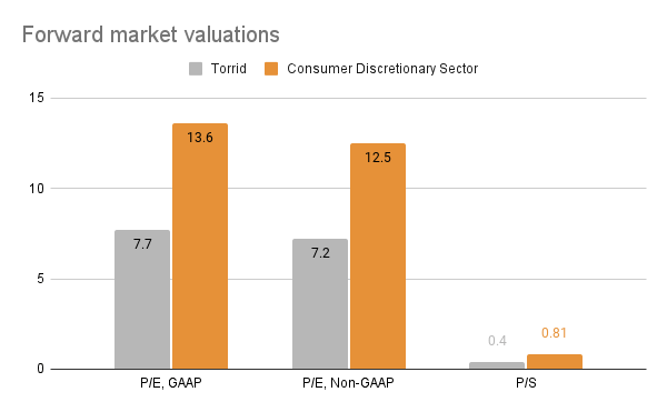 Valuations