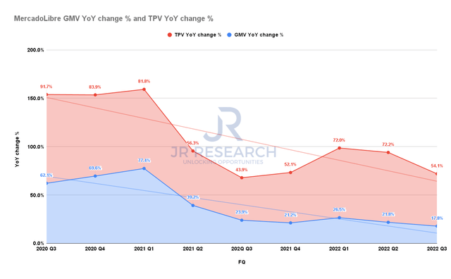 MercadoLibre GMV changes % and TPV changes %