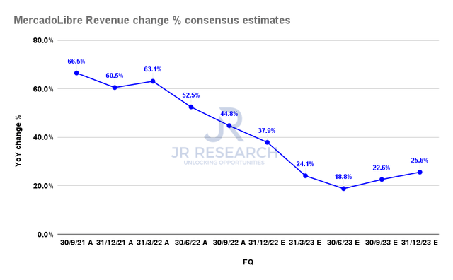 MercadoLibre Change in income % consensus estimates