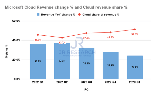 Microsoft Cloud Revenue change %