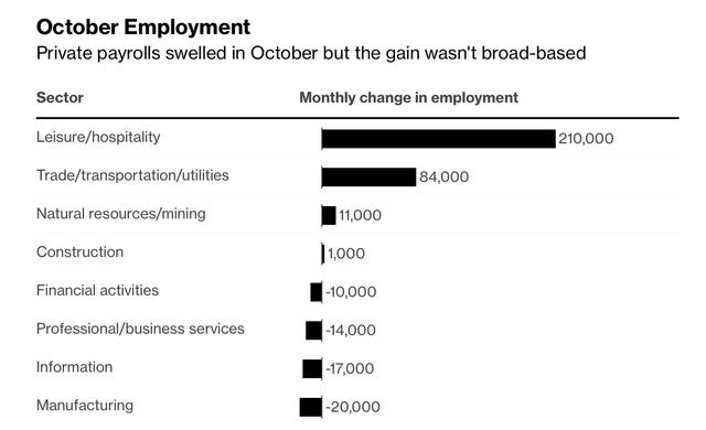 Bloomberg jobs add by sector adp