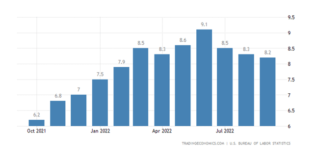 Interest Rates