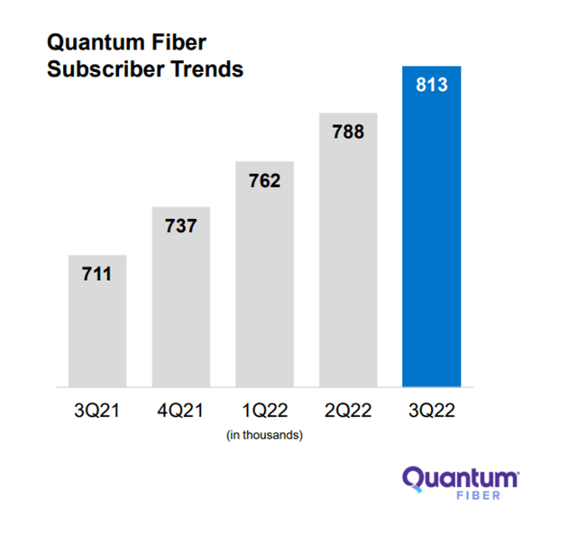 Quantum Fiber Subscriber Trends