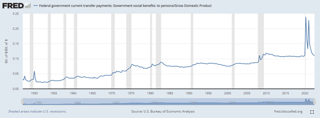 chart: Federal government current transfer payments: Government social benefits: to persons (B087RC1Q027SBEA)