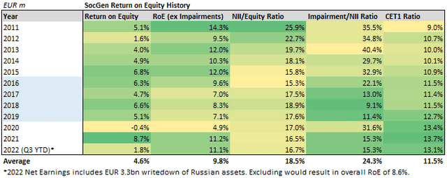 SocGen RoE History