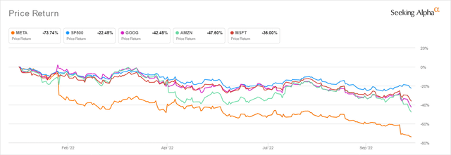 Big Tech YTD Stock Price