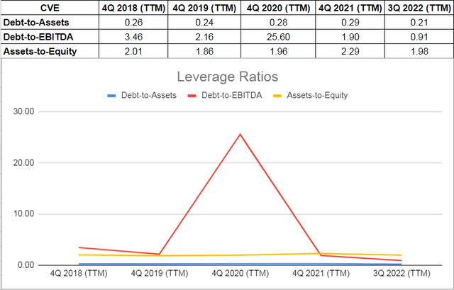 Figure 5 - CVE's leverage ratios