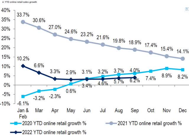 China retail sales improving