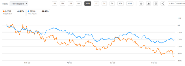 QCOm vs SPX