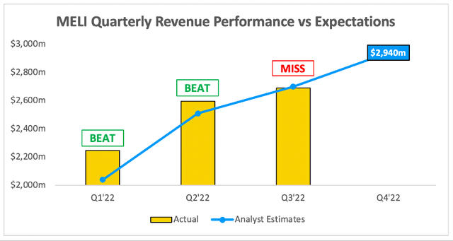 MercadoLibre MELI Q3 revenue performance vs analysts expectations